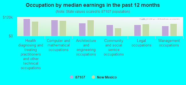 Occupation by median earnings in the past 12 months