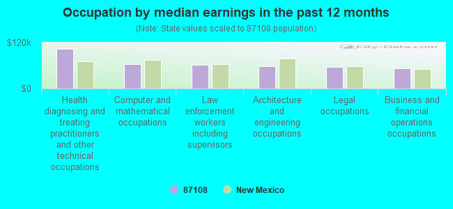 Occupation by median earnings in the past 12 months