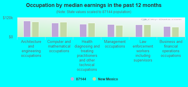 Occupation by median earnings in the past 12 months