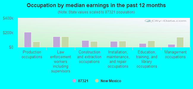 Occupation by median earnings in the past 12 months