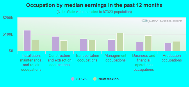 Occupation by median earnings in the past 12 months