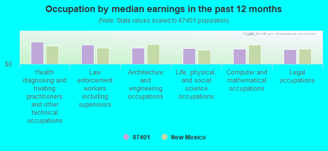 Occupation by median earnings in the past 12 months