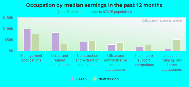 Occupation by median earnings in the past 12 months