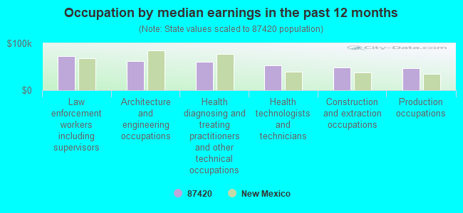 Occupation by median earnings in the past 12 months