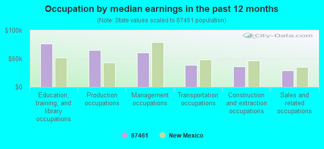 Occupation by median earnings in the past 12 months