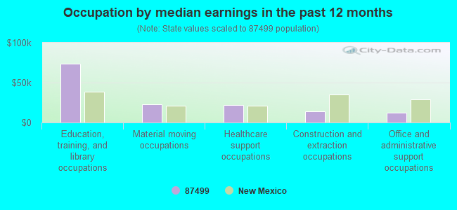 Occupation by median earnings in the past 12 months