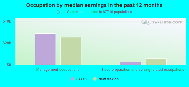 Occupation by median earnings in the past 12 months