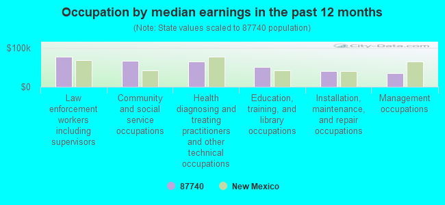 Occupation by median earnings in the past 12 months