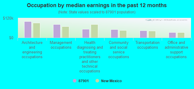 Occupation by median earnings in the past 12 months