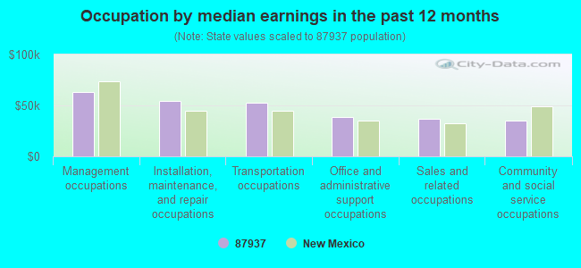 Occupation by median earnings in the past 12 months