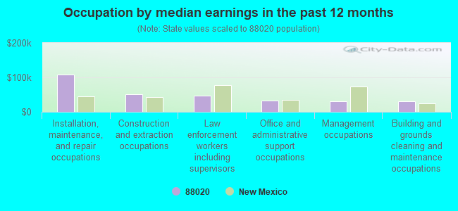 Occupation by median earnings in the past 12 months