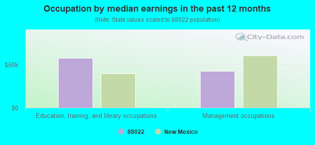 Occupation by median earnings in the past 12 months