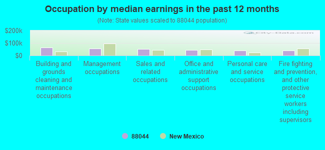 Occupation by median earnings in the past 12 months