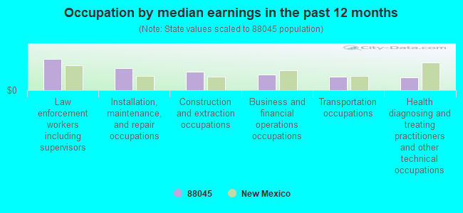 Occupation by median earnings in the past 12 months