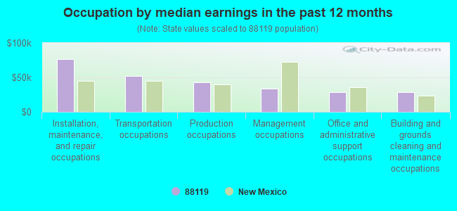 Occupation by median earnings in the past 12 months