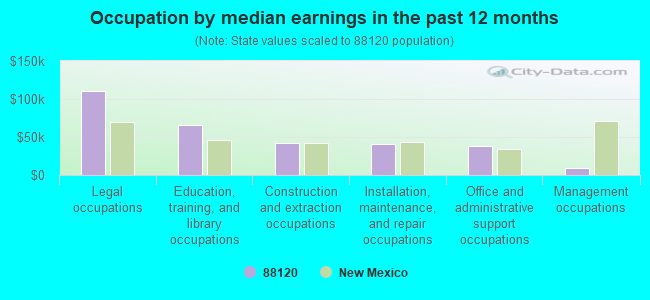 Occupation by median earnings in the past 12 months