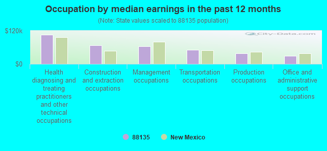 Occupation by median earnings in the past 12 months