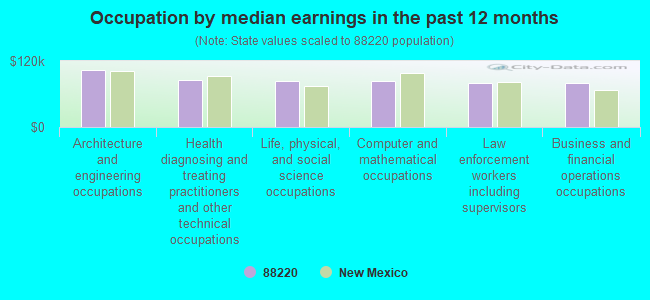 Occupation by median earnings in the past 12 months