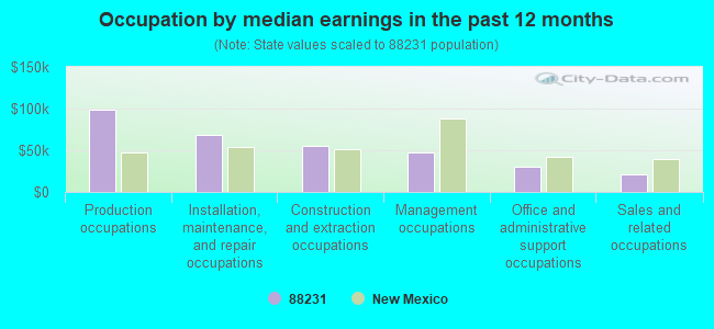 Occupation by median earnings in the past 12 months