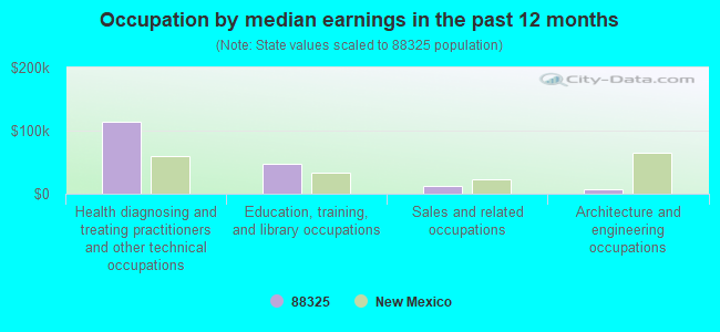 Occupation by median earnings in the past 12 months