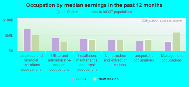 Occupation by median earnings in the past 12 months