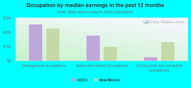 Occupation by median earnings in the past 12 months