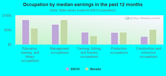 Occupation by median earnings in the past 12 months