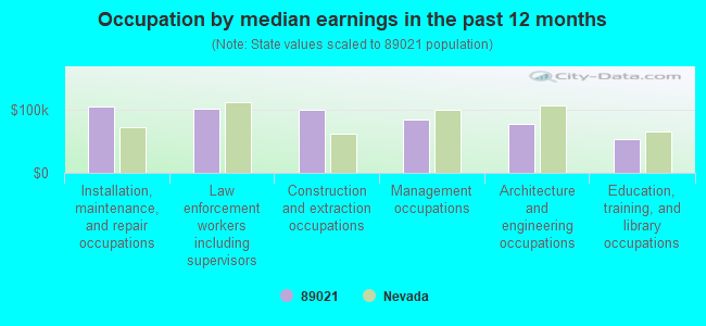 Occupation by median earnings in the past 12 months