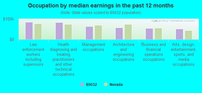 Occupation by median earnings in the past 12 months