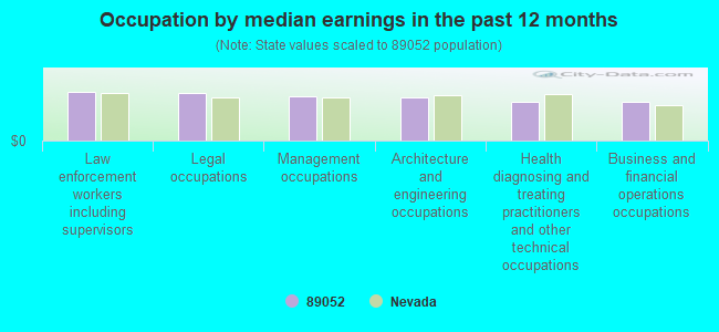 Occupation by median earnings in the past 12 months