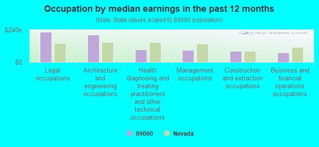 Occupation by median earnings in the past 12 months