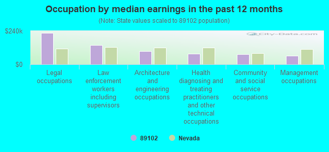 Occupation by median earnings in the past 12 months