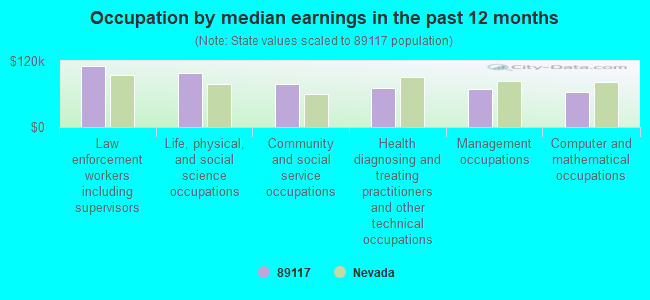 Occupation by median earnings in the past 12 months