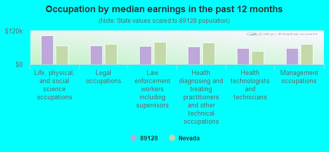 Occupation by median earnings in the past 12 months