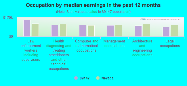 Occupation by median earnings in the past 12 months