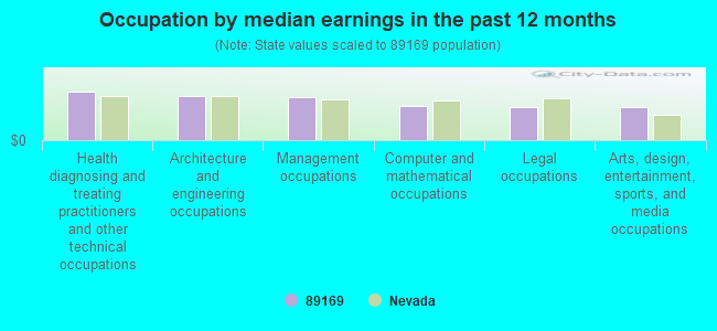 Occupation by median earnings in the past 12 months