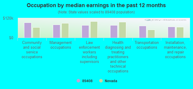 Occupation by median earnings in the past 12 months