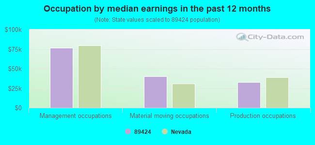 Occupation by median earnings in the past 12 months