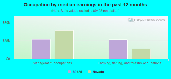 Occupation by median earnings in the past 12 months