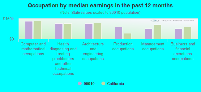 Occupation by median earnings in the past 12 months