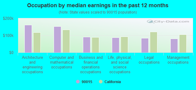 Occupation by median earnings in the past 12 months