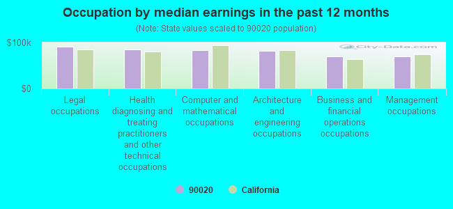 Occupation by median earnings in the past 12 months