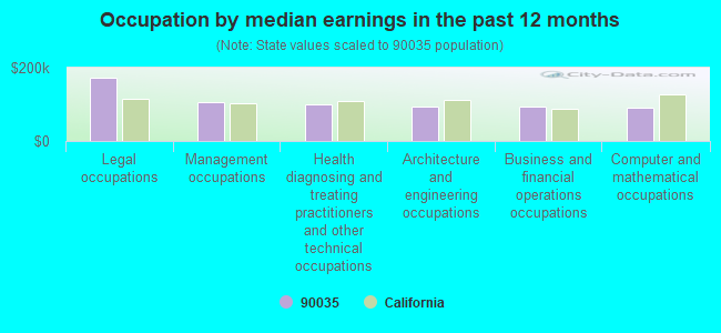 Occupation by median earnings in the past 12 months