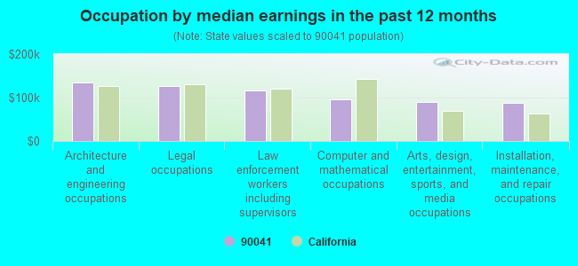 Occupation by median earnings in the past 12 months