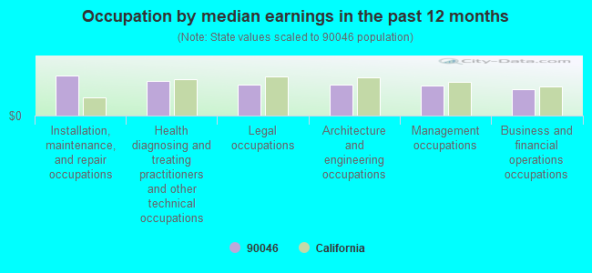 Occupation by median earnings in the past 12 months