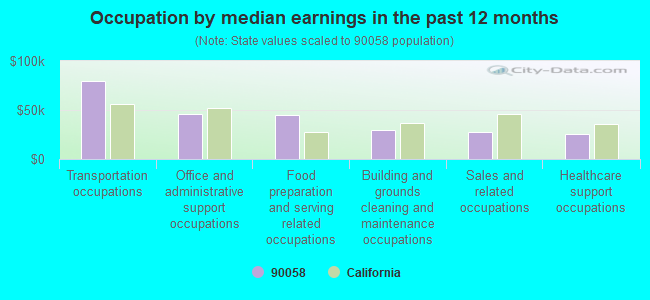 Occupation by median earnings in the past 12 months