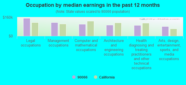 Occupation by median earnings in the past 12 months