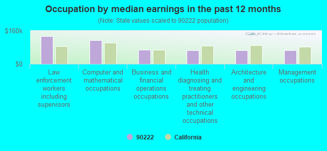 Occupation by median earnings in the past 12 months