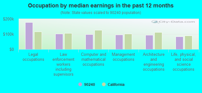 Occupation by median earnings in the past 12 months