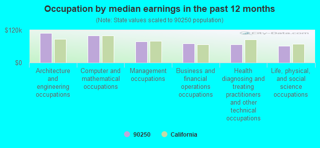 Occupation by median earnings in the past 12 months